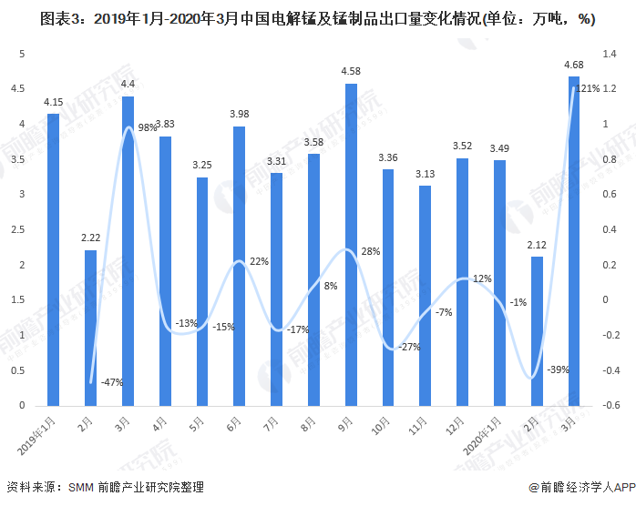 图表3：2019年1月-2020年3月中国电解锰及锰制品出口量变化情况(单位：万吨，%)