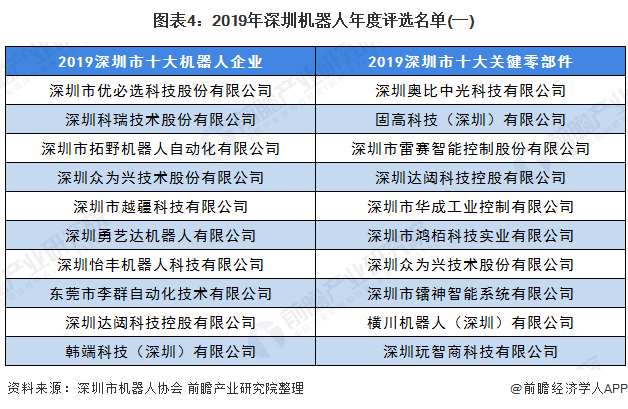 图表4：2019年深圳机器人年度评选名单(一)