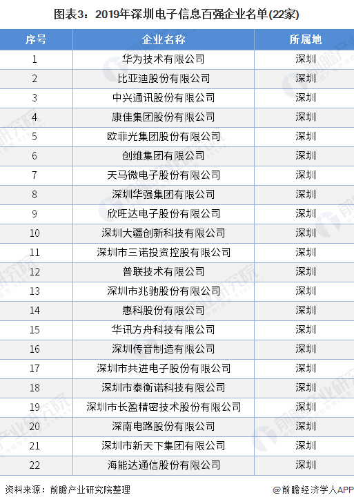 图表3：2019年深圳电子信息百强企业名单(22家)