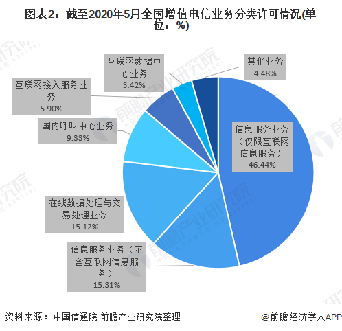 图表2：截至2020年5月全国增值电信业务分类许可情况(单位：%)