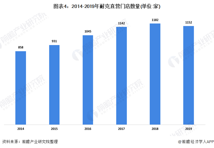 图表4：2014-2019年耐克直营门店数量(单位:家)