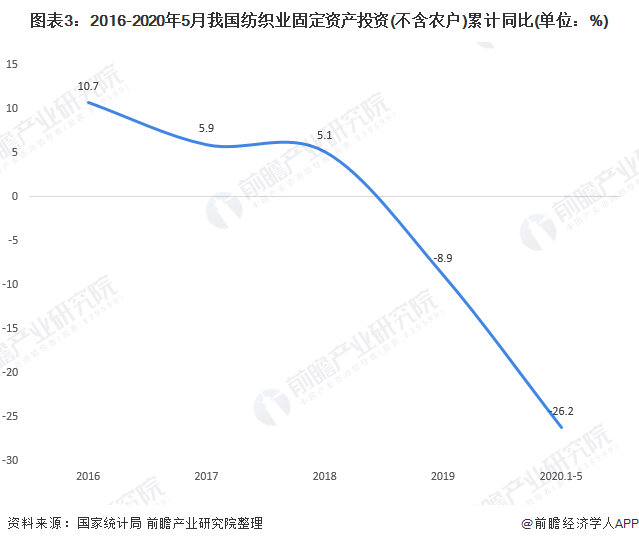 图表3：2016-2020年5月我国纺织业固定资产投资(不含农户)累计同比(单位：%)