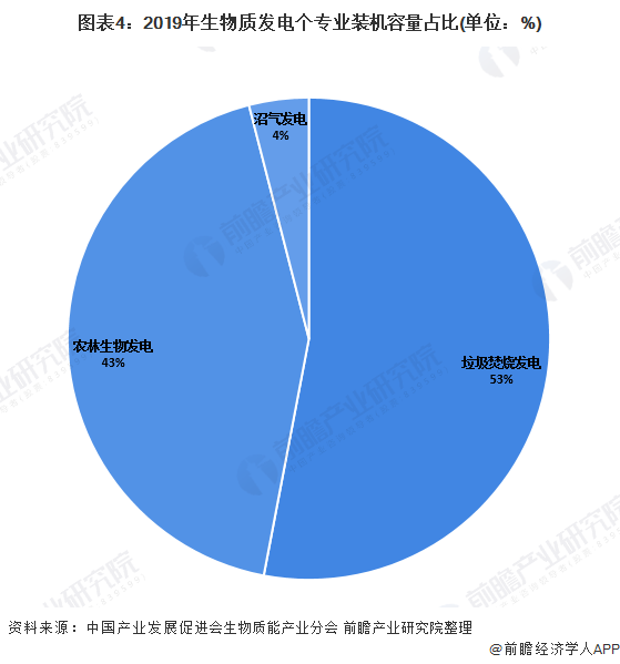 图表4：2019年生物质发电个专业装机容量占比(单位：%)