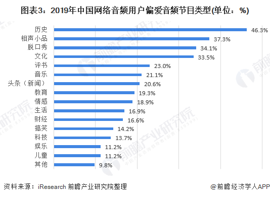 图表3：2019年中国网络音频用户偏爱音频节目类型(单位：%)