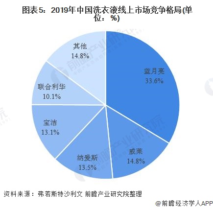  图表5：2019年中国洗衣液线上市场竞争格局(单位：%)