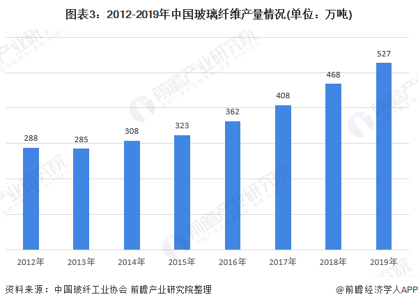 图表3：2012-2019年中国玻璃纤维产量情况(单位：万吨)