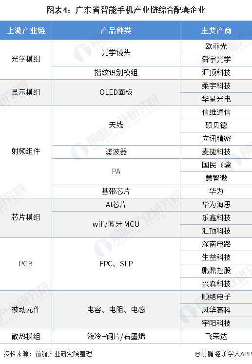 图表4：广东省智能手机产业链综合配套企业