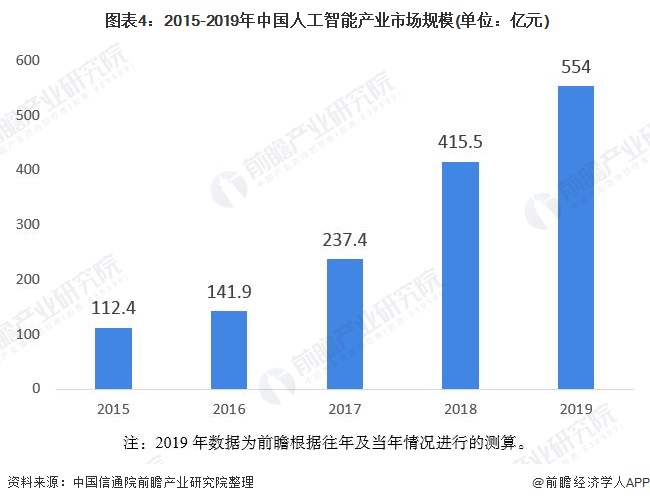  图表4：2015-2019年中国人工智能产业市场规模(单位：亿元)