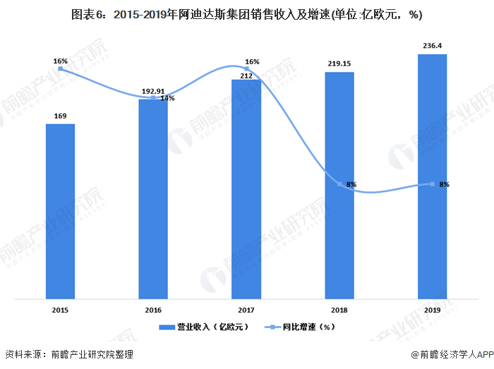 图表6：2015-2019年阿迪达斯集团销售收入及增速(单位:亿欧元，%)