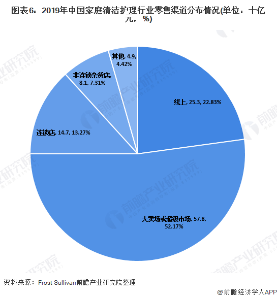 图表6：2019年中国家庭清洁护理行业零售渠道分布情况(单位：十亿元，%)