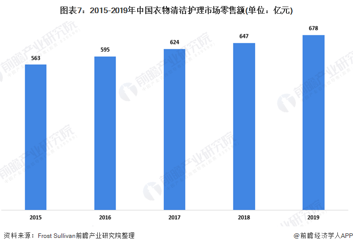 图表7：2015-2019年中国衣物清洁护理市场零售额(单位：亿元)