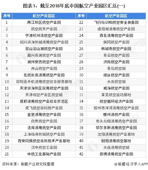 图表1：截至2018年底中国航空产业园区汇总(一)