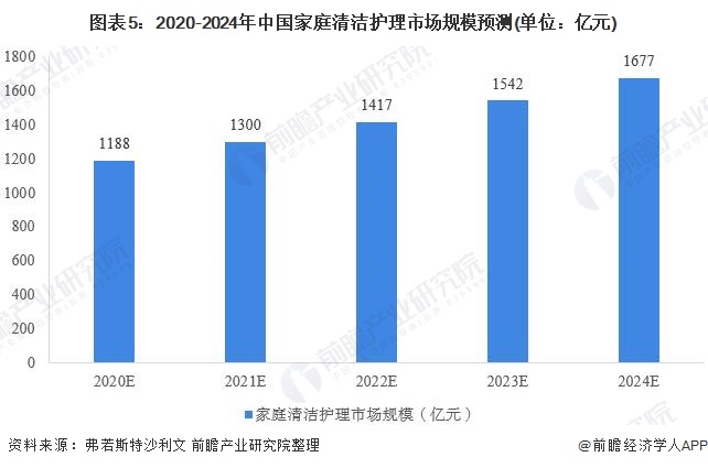 图表5：2020-2024年中国家庭清洁护理市场规模预测(单位：亿元)