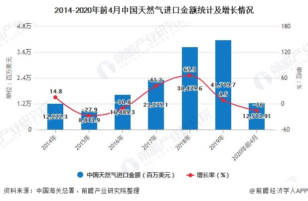 2014-2020年前4月中国天然气进口金额统计及增长情况
