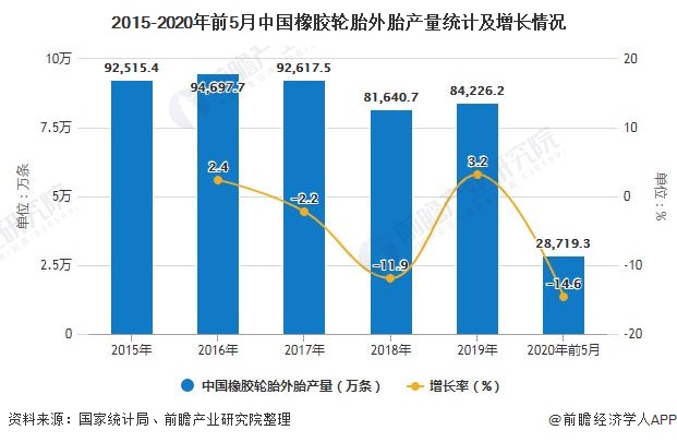 2015-2020年前5月中国橡胶轮胎外胎产量统计及增长情况