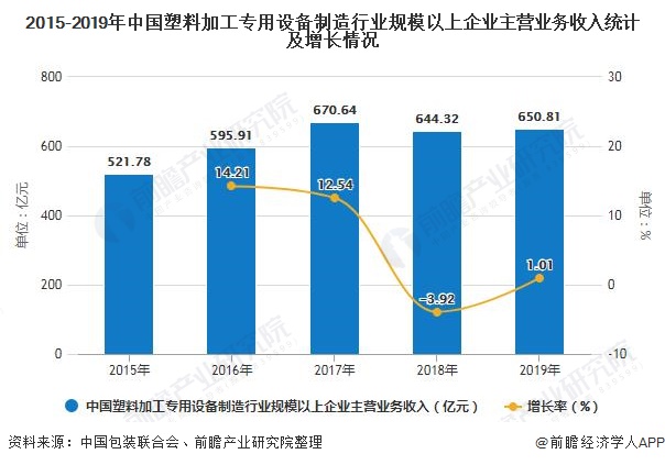 2015-2019年中国塑料加工专用设备制造行业规模以上企业主营业务收入统计及增长情况
