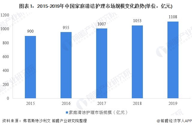 图表1：2015-2019年中国家庭清洁护理市场规模变化趋势(单位：亿元)