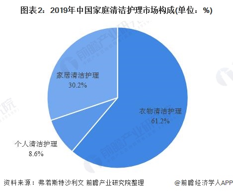 图表2：2019年中国家庭清洁护理市场构成(单位：%)