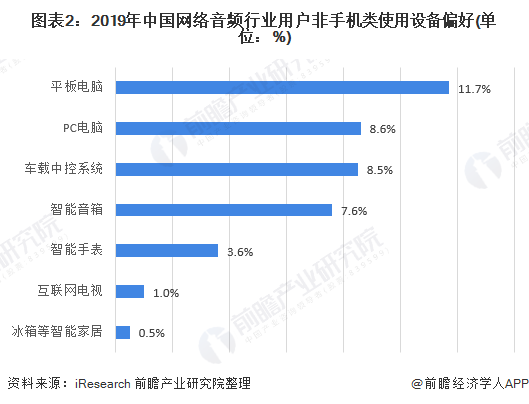 图表2：2019年中国网络音频行业用户非手机类使用设备偏好(单位：%)