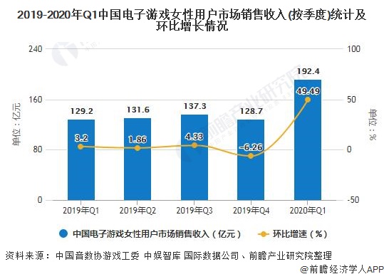 2019-2020年Q1中国电子游戏女性用户市场销售收入(按季度)统计及环比增长情况
