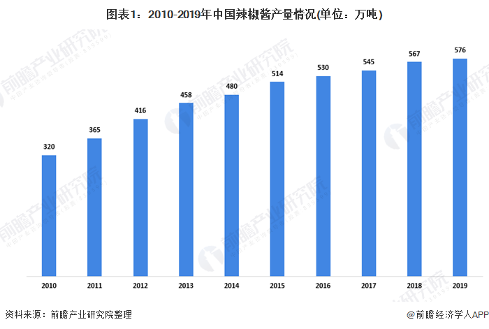 图表1：2010-2019年中国辣椒酱产量情况(单位：万吨)