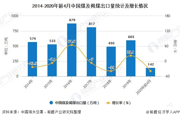 2014-2020年前4月中国煤及褐煤出口量统计及增长情况