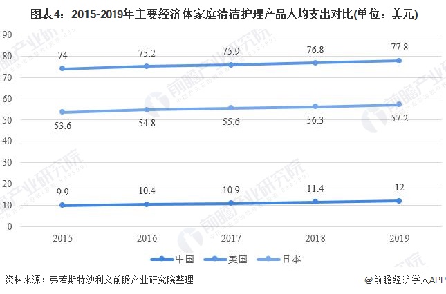  图表4：2015-2019年主要经济体家庭清洁护理产品人均支出对比(单位：美元)