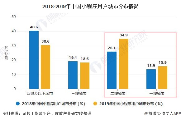 2018-2019年中国小程序用户城市分布情况