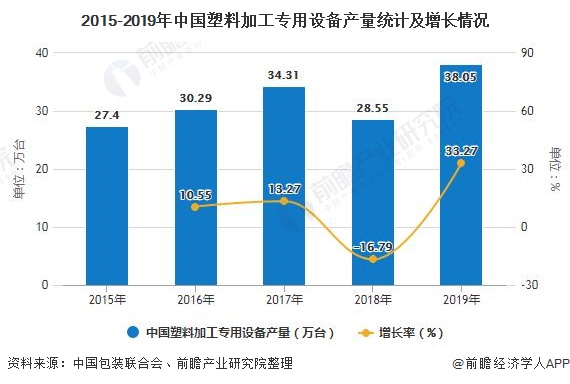 2015-2019年中国塑料加工专用设备产量统计及增长情况