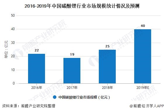 2016-2019年中国碳酸锂行业市场规模统计情况及预测