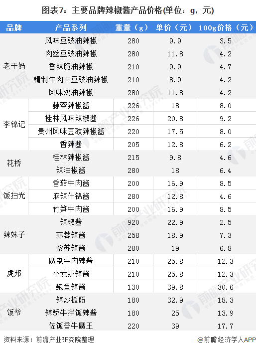 图表7:主要品牌辣椒酱产品价格(单位:g,元)
