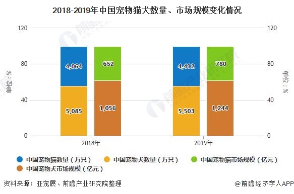2018-2019年中国宠物猫犬数量、市场规模变化情况