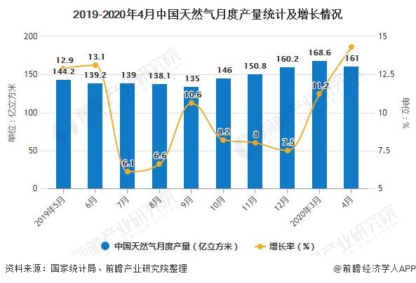 2019-2020年4月中国天然气月度产量统计及增长情况