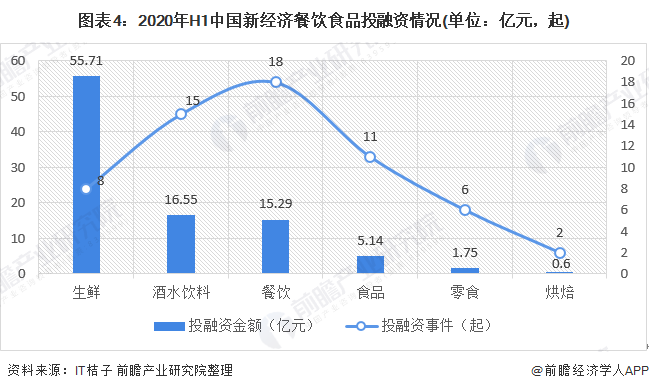 图表4：2020年H1中国新经济餐饮食品投融资情况(单位：亿元，起)