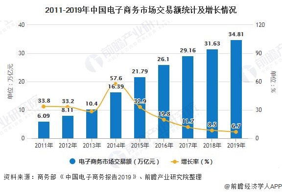 2011-2019年中国电子商务市场交易额统计及增长情况