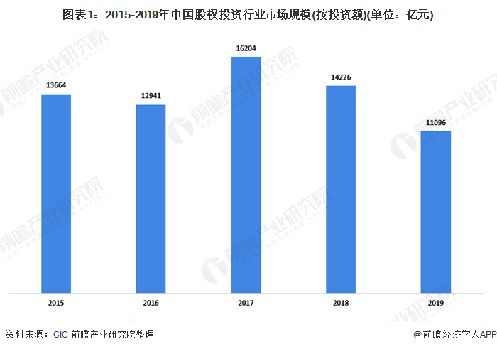 图表1：2015-2019年中国股权投资行业市场规模(按投资额)(单位：亿元)