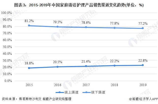 图表3：2015-2019年中国家庭清洁护理产品销售渠道变化趋势(单位：%)