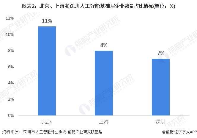 图表2：北京、上海和深圳人工智能基础层企业数量占比情况(单位：%)