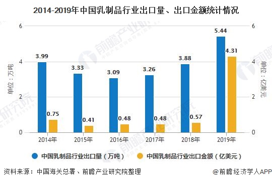 2014-2019年中国乳制品行业出口量、出口金额统计情况