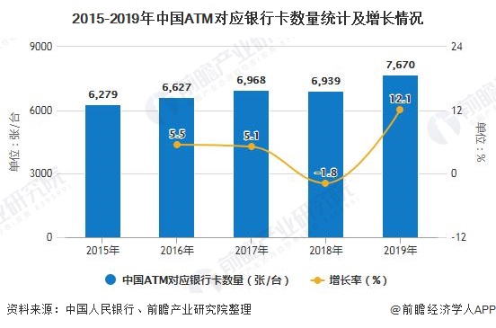 2015-2019年中国ATM对应银行卡数量统计及增长情况