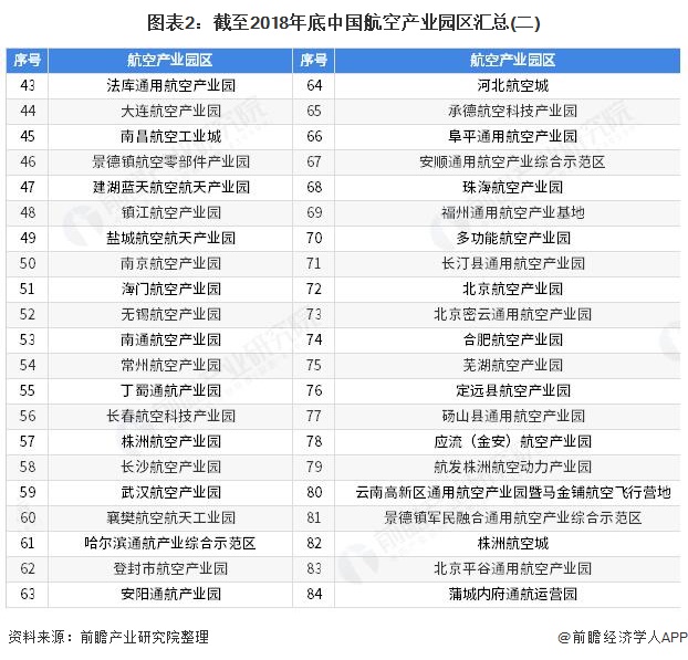 图表2：截至2018年底中国航空产业园区汇总(二)