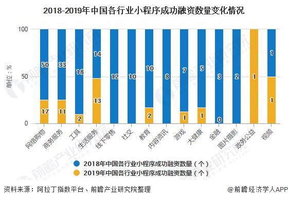 2018-2019年中国各行业小程序成功融资数量变化情况