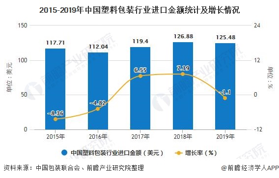 2015-2019年中国塑料包装行业进口金额统计及增长情况