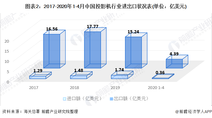 图表2：2017-2020年1-4月中国投影机行业进出口状况表(单位：亿美元)