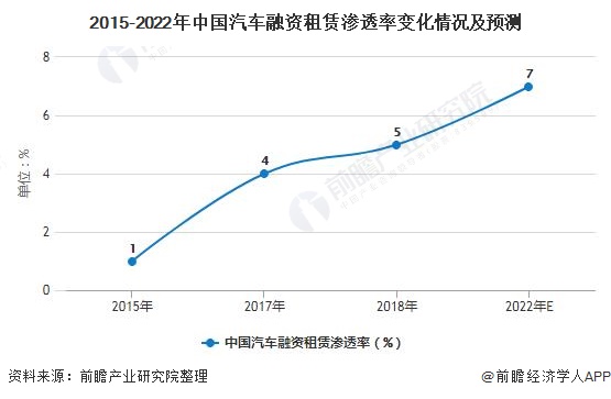 2015-2022年中国汽车融资租赁渗透率变化情况及预测