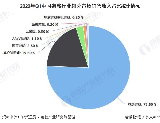 2020年Q1中国游戏行业细分市场销售收入占比统计情况