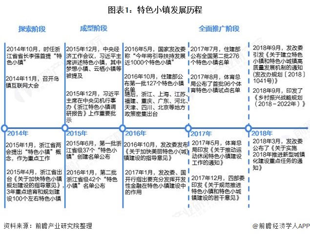 图表1：特色小镇发展历程