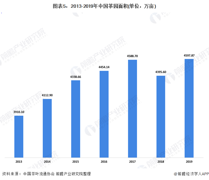 图表5：2013-2019年中国茶园面积(单位：万亩)