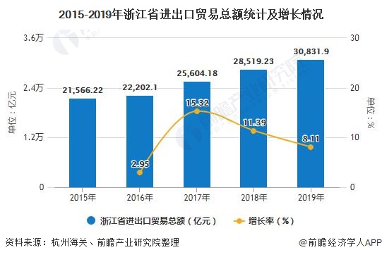 2015-2019年浙江省进出口贸易总额统计及增长情况