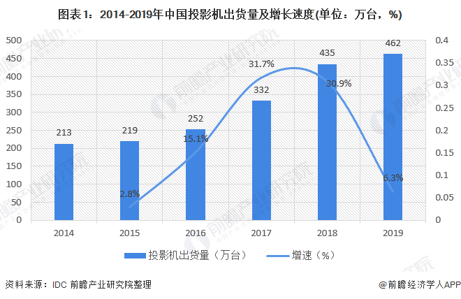 图表1：2014-2019年中国投影机出货量及增长速度(单位：万台，%)